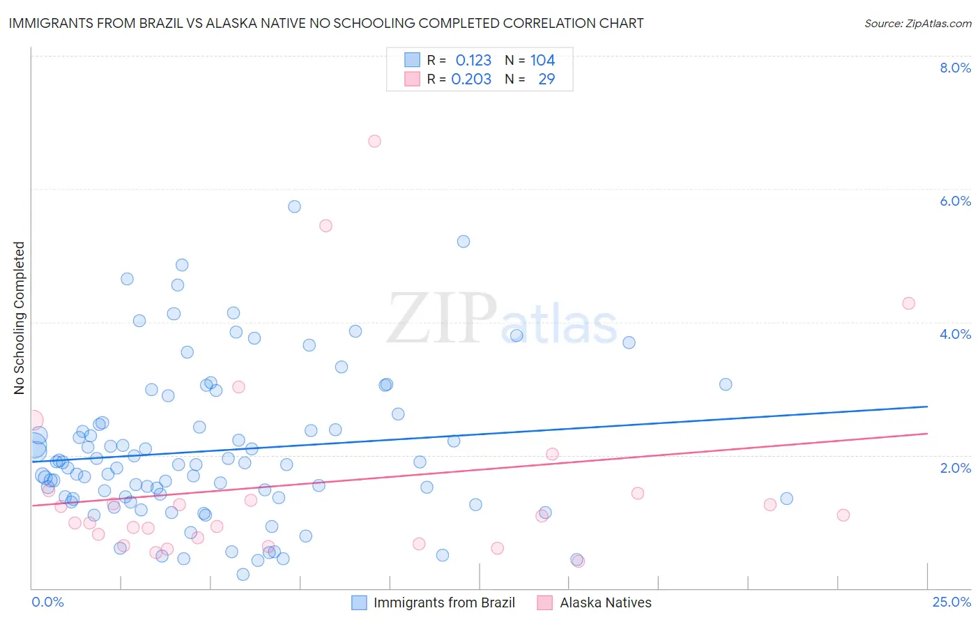 Immigrants from Brazil vs Alaska Native No Schooling Completed