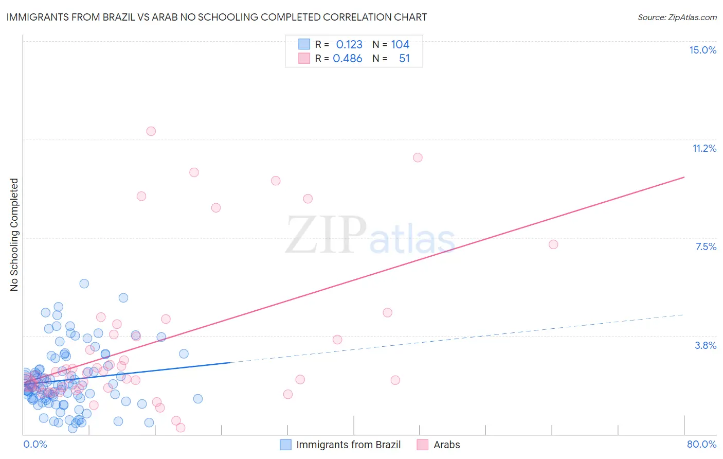 Immigrants from Brazil vs Arab No Schooling Completed