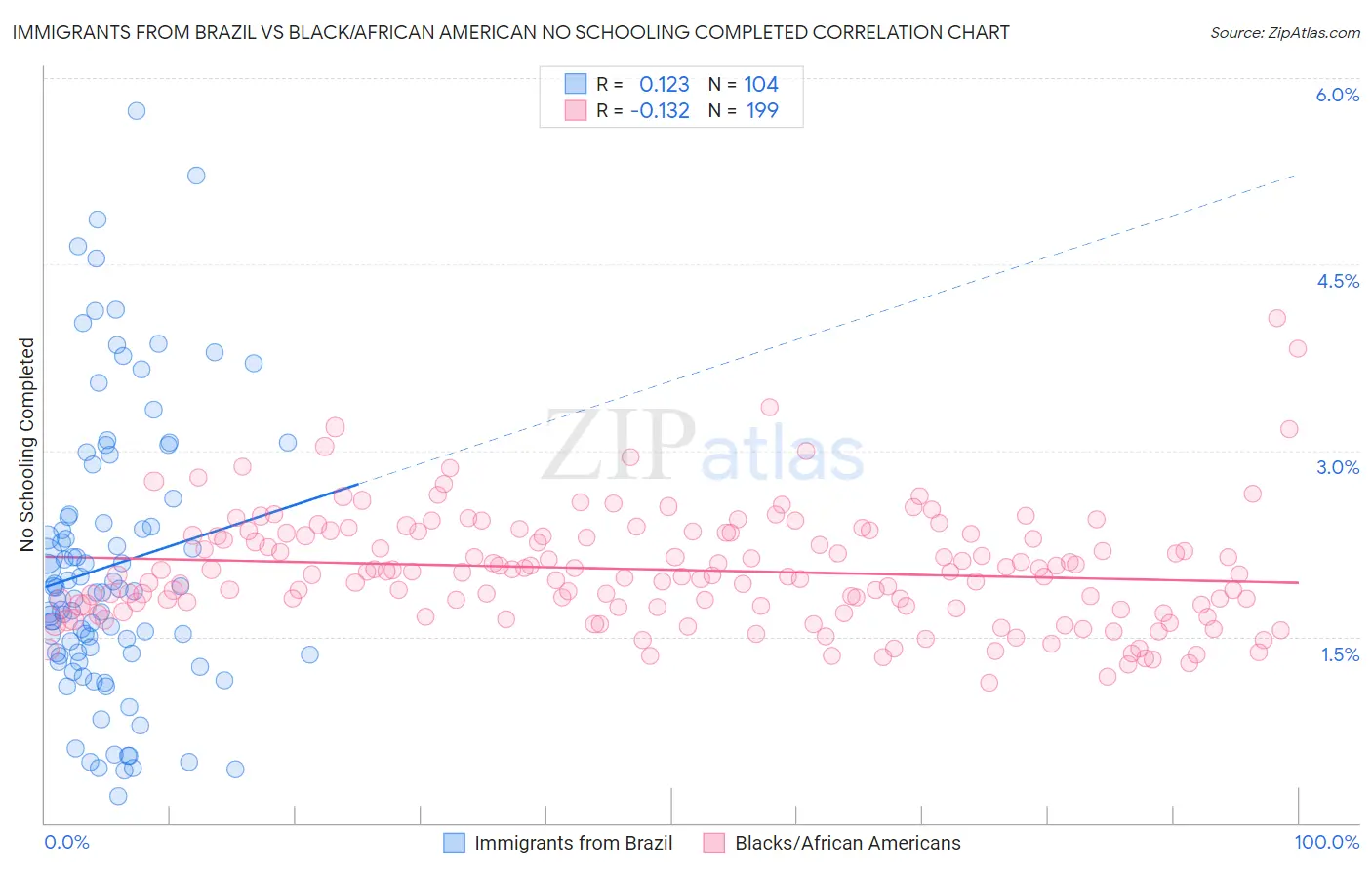 Immigrants from Brazil vs Black/African American No Schooling Completed