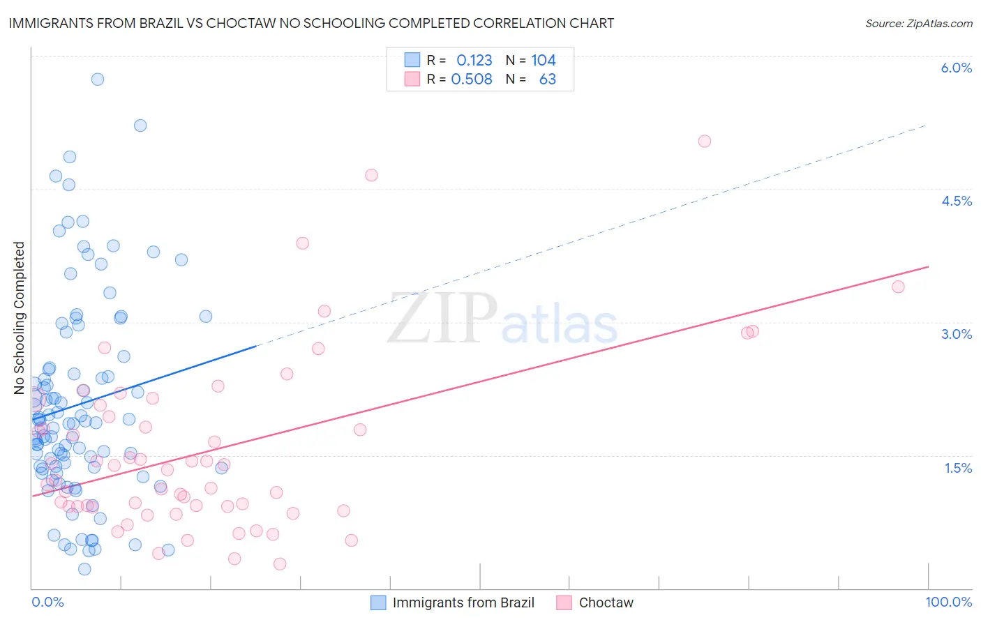 Immigrants from Brazil vs Choctaw No Schooling Completed