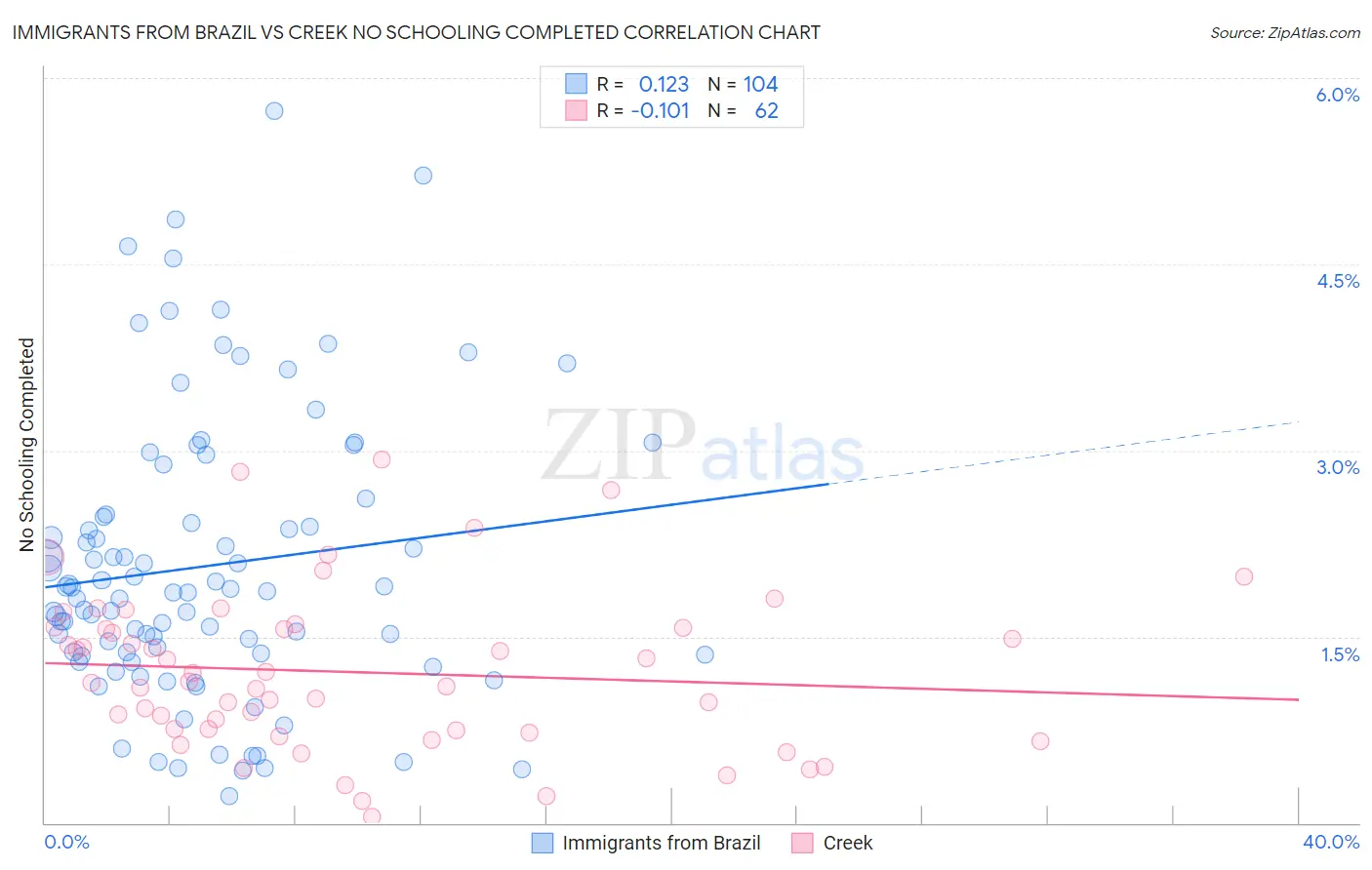 Immigrants from Brazil vs Creek No Schooling Completed