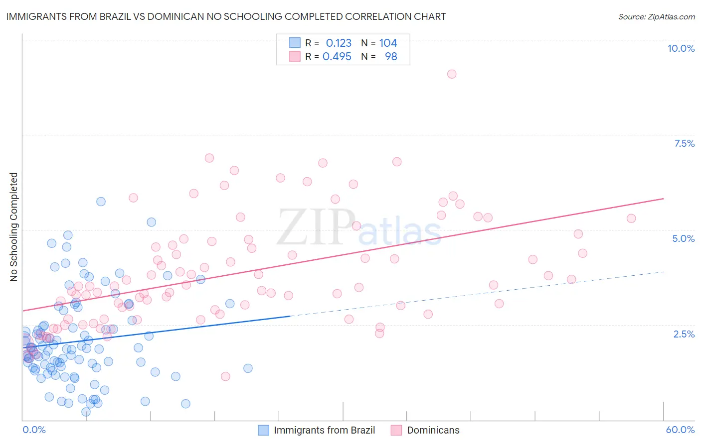 Immigrants from Brazil vs Dominican No Schooling Completed