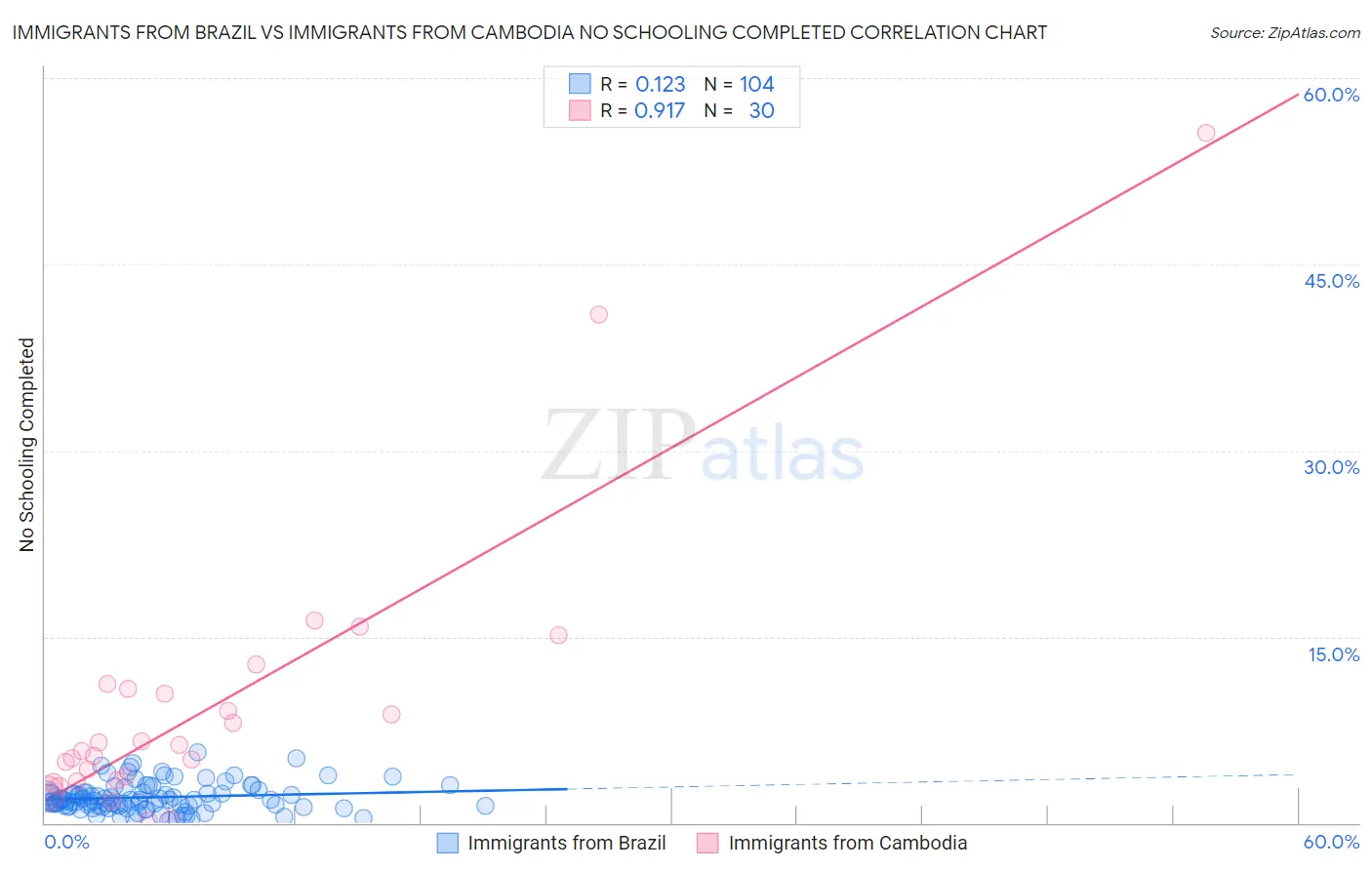 Immigrants from Brazil vs Immigrants from Cambodia No Schooling Completed