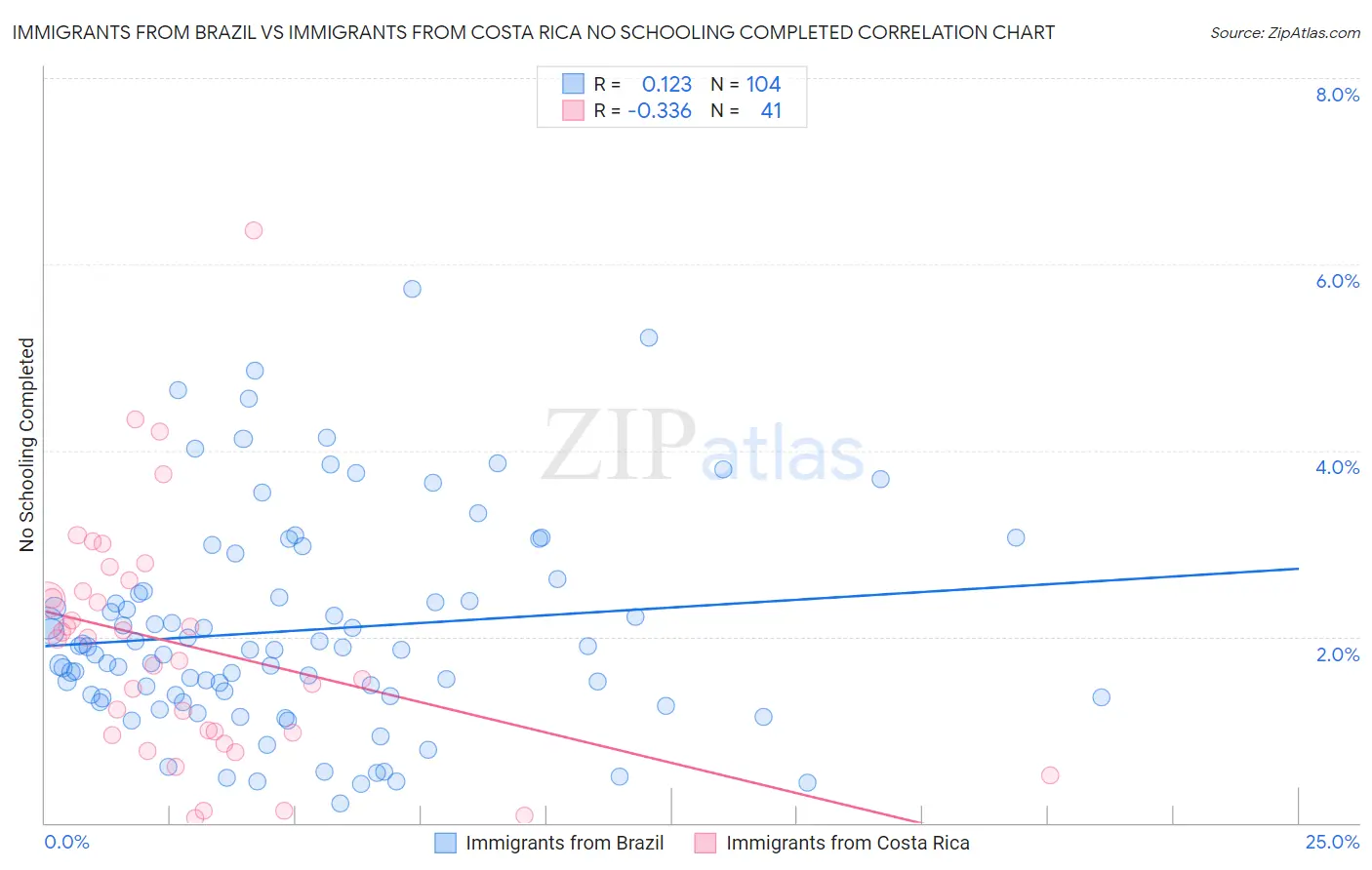 Immigrants from Brazil vs Immigrants from Costa Rica No Schooling Completed