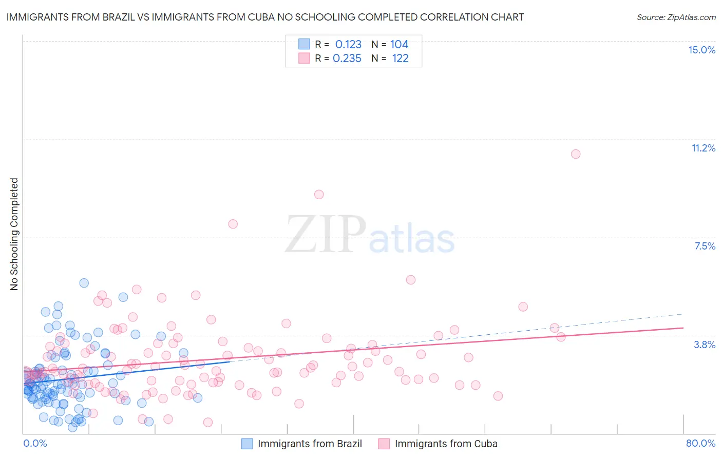 Immigrants from Brazil vs Immigrants from Cuba No Schooling Completed