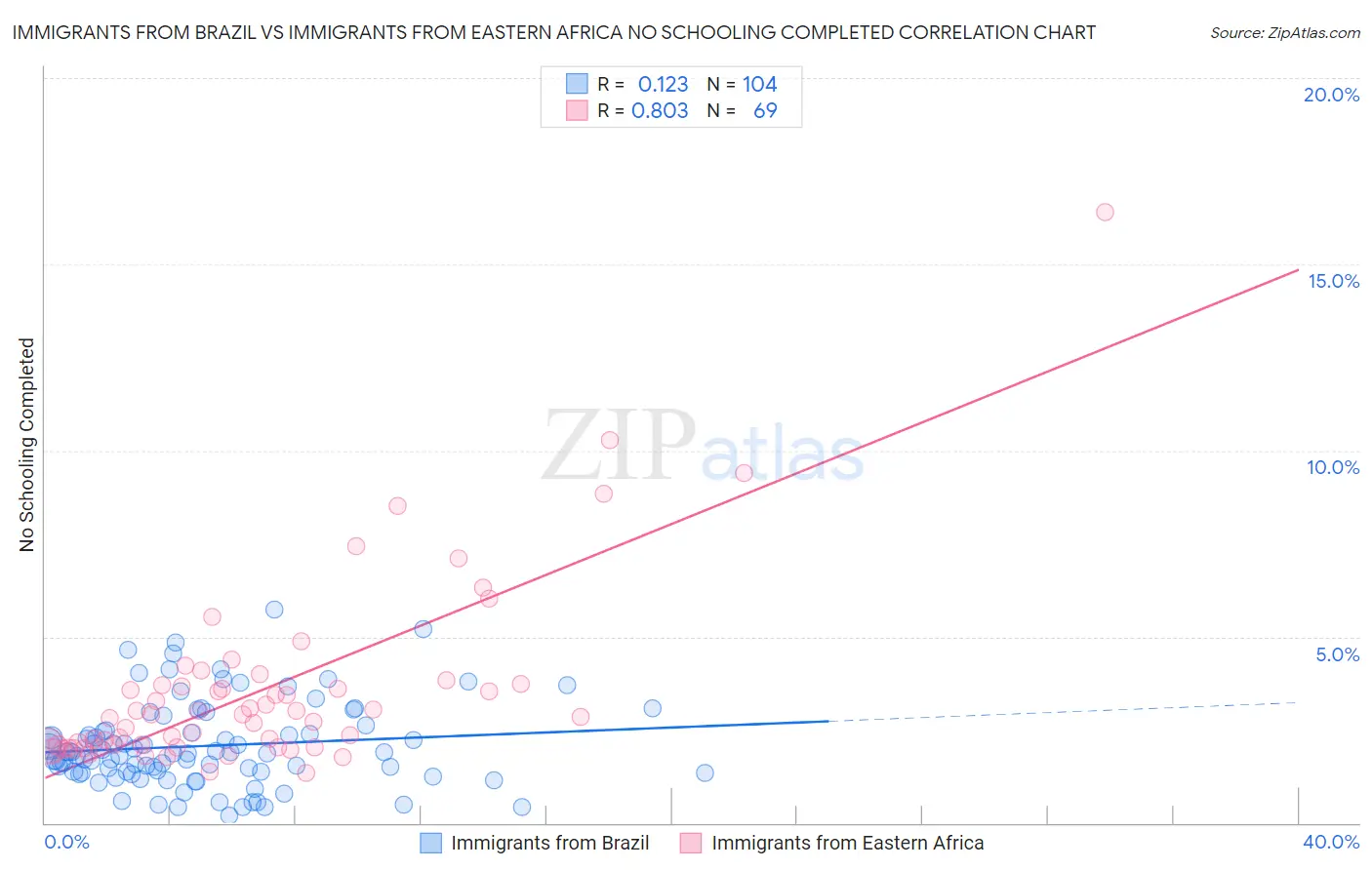 Immigrants from Brazil vs Immigrants from Eastern Africa No Schooling Completed