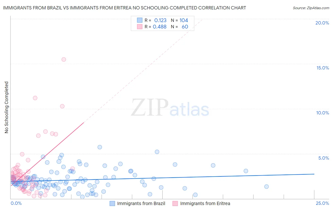 Immigrants from Brazil vs Immigrants from Eritrea No Schooling Completed