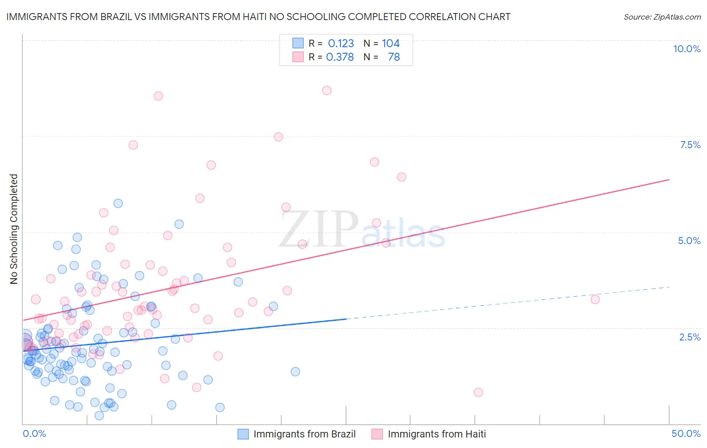 Immigrants from Brazil vs Immigrants from Haiti No Schooling Completed