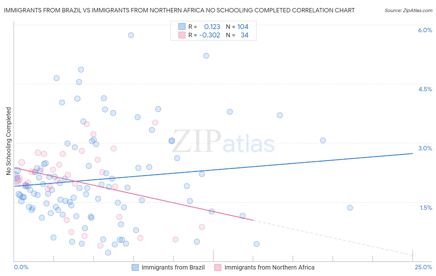 Immigrants from Brazil vs Immigrants from Northern Africa No Schooling Completed