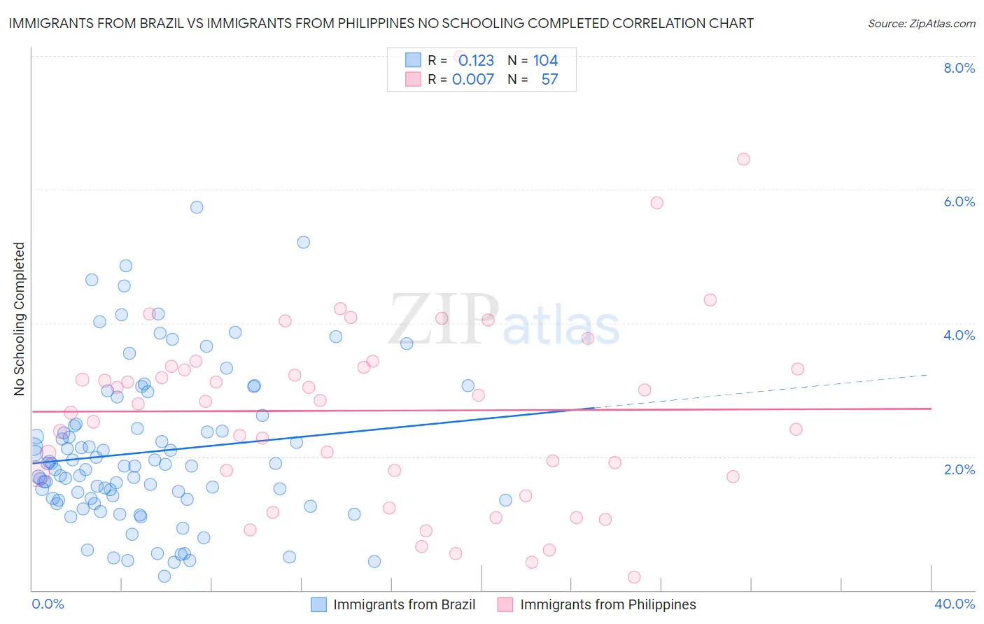 Immigrants from Brazil vs Immigrants from Philippines No Schooling Completed