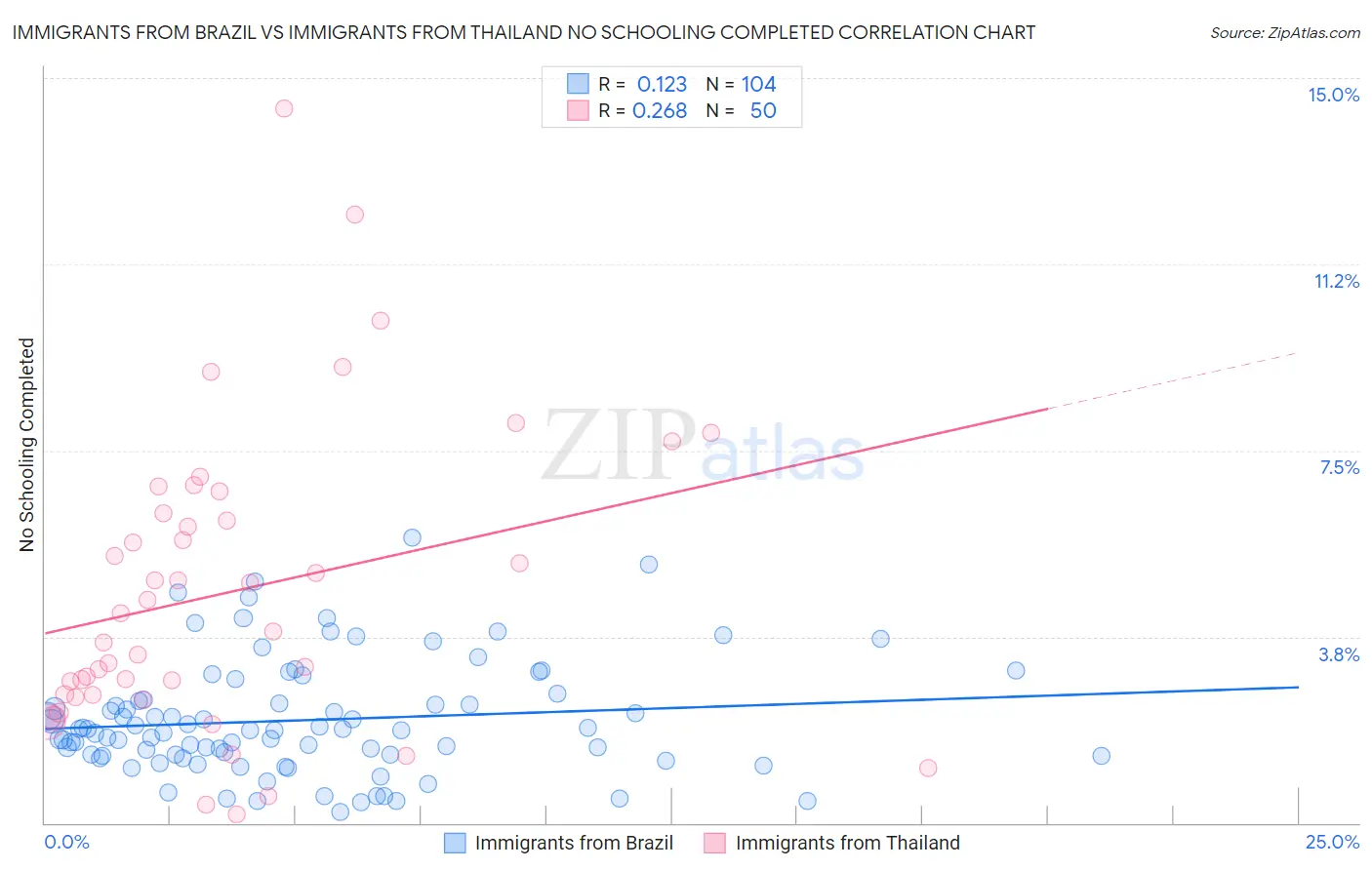 Immigrants from Brazil vs Immigrants from Thailand No Schooling Completed