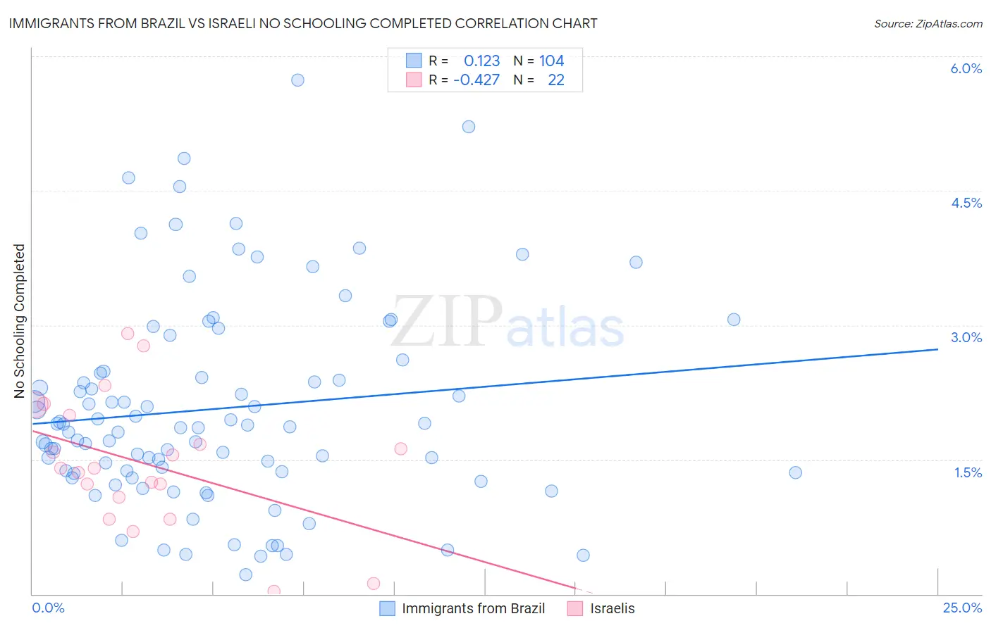 Immigrants from Brazil vs Israeli No Schooling Completed