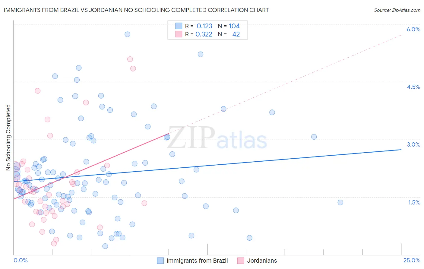 Immigrants from Brazil vs Jordanian No Schooling Completed