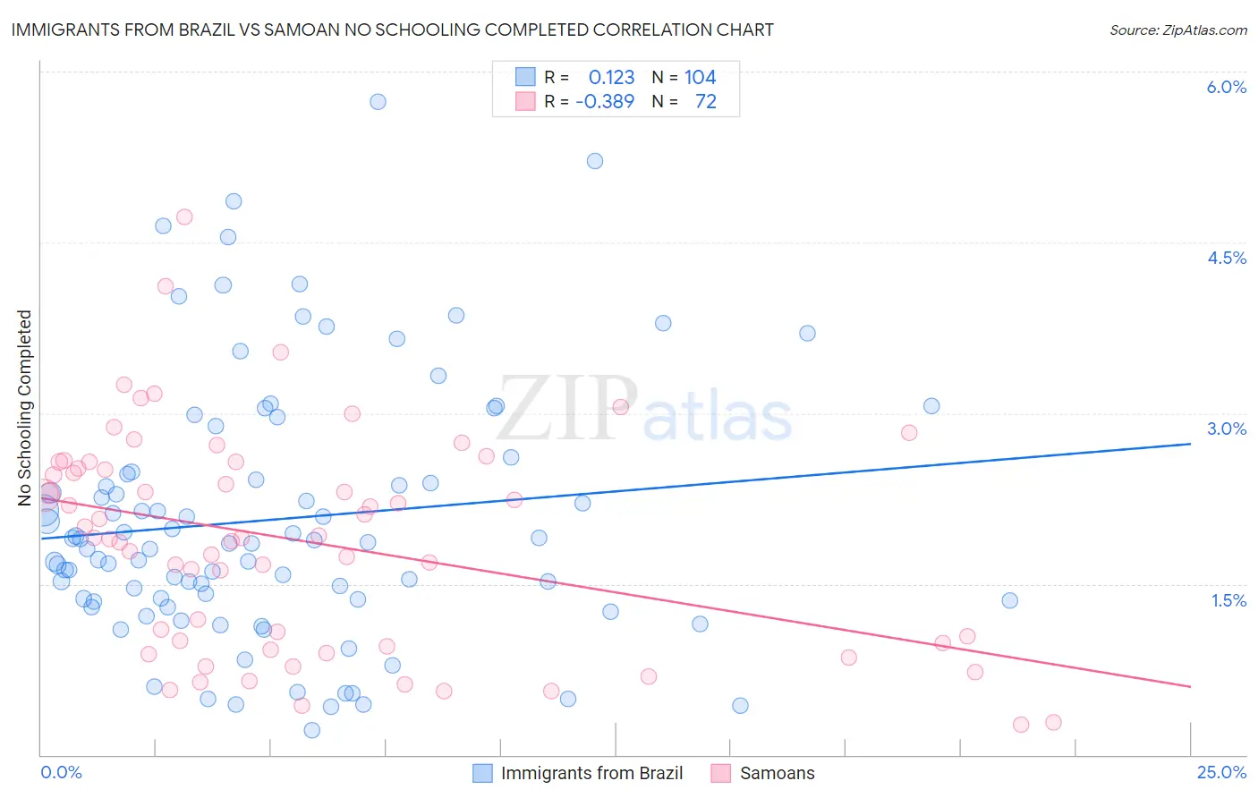 Immigrants from Brazil vs Samoan No Schooling Completed