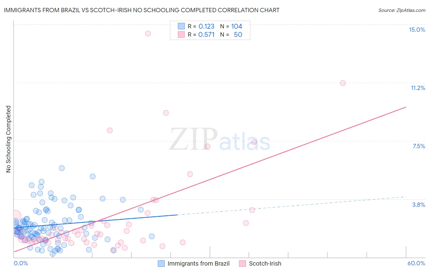 Immigrants from Brazil vs Scotch-Irish No Schooling Completed