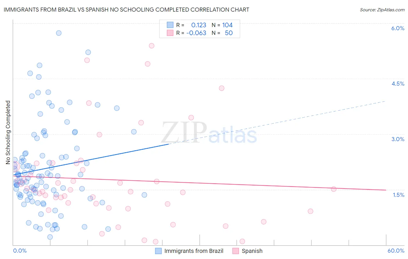 Immigrants from Brazil vs Spanish No Schooling Completed