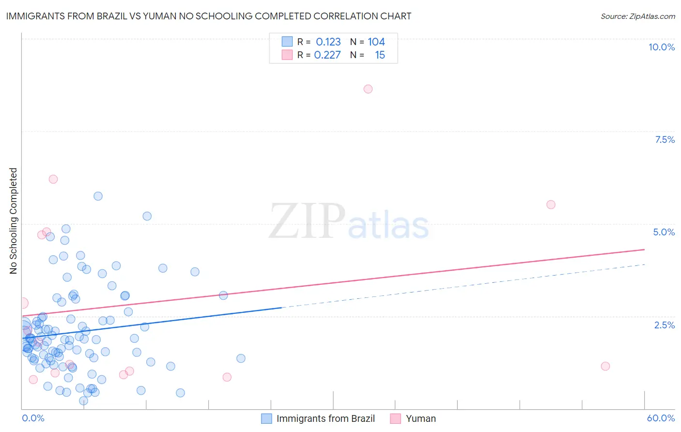 Immigrants from Brazil vs Yuman No Schooling Completed