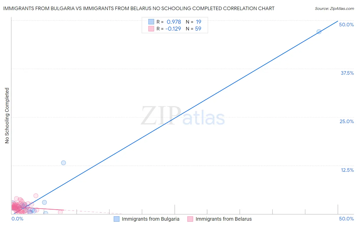 Immigrants from Bulgaria vs Immigrants from Belarus No Schooling Completed