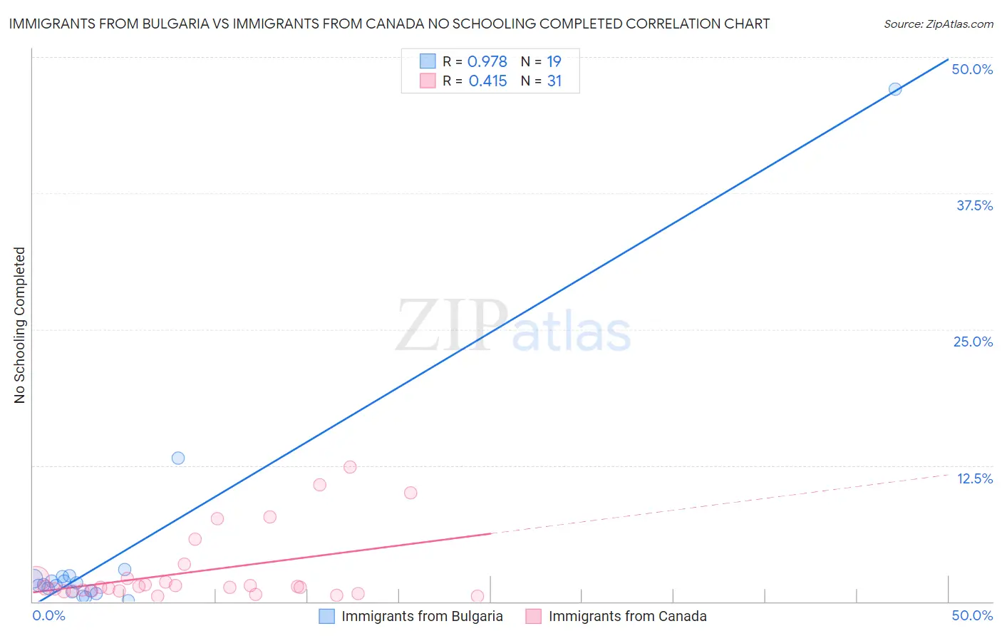 Immigrants from Bulgaria vs Immigrants from Canada No Schooling Completed