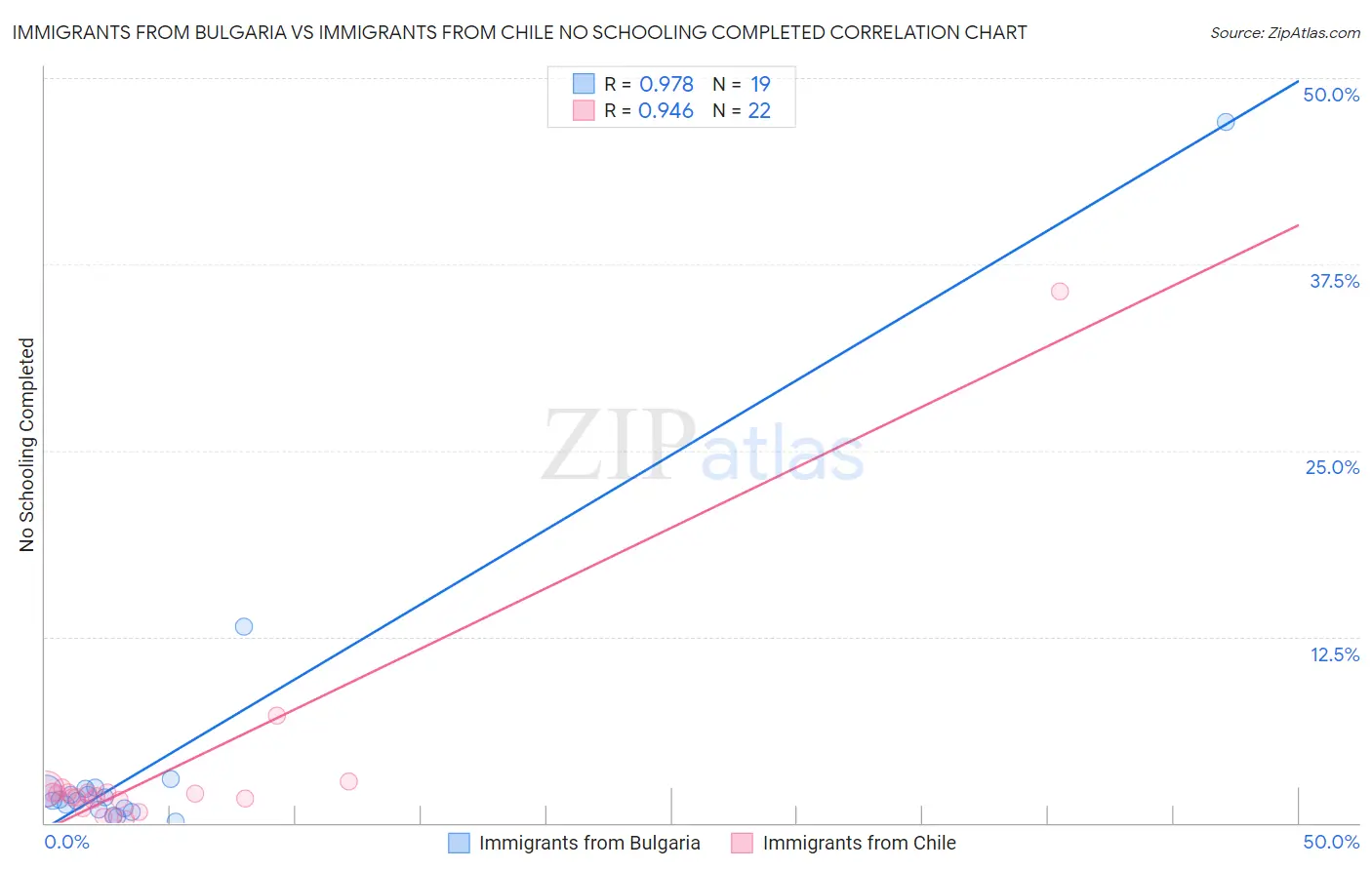 Immigrants from Bulgaria vs Immigrants from Chile No Schooling Completed