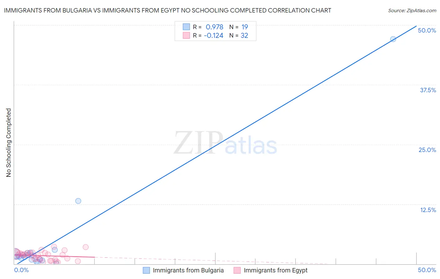 Immigrants from Bulgaria vs Immigrants from Egypt No Schooling Completed