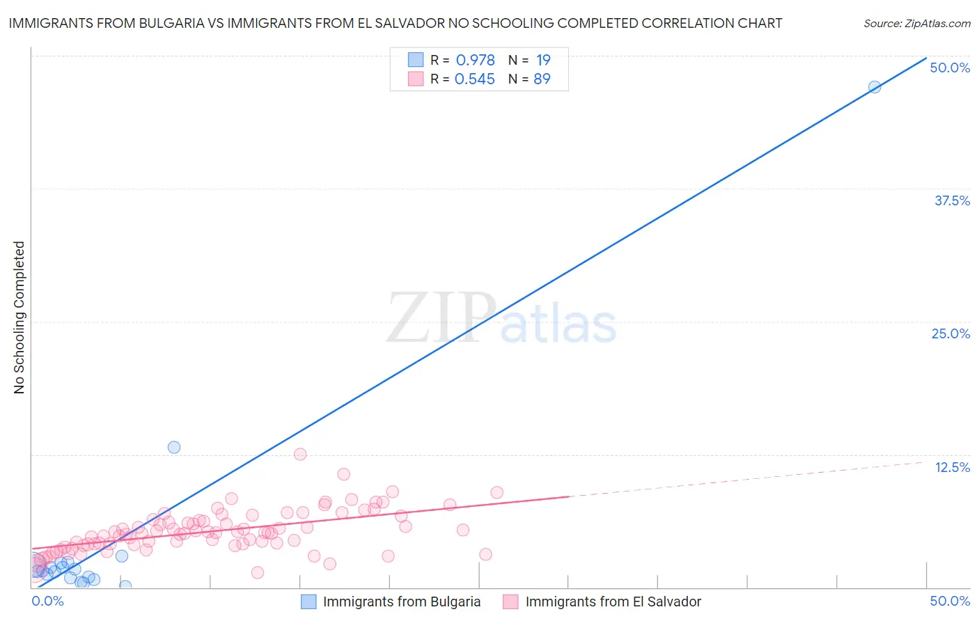 Immigrants from Bulgaria vs Immigrants from El Salvador No Schooling Completed