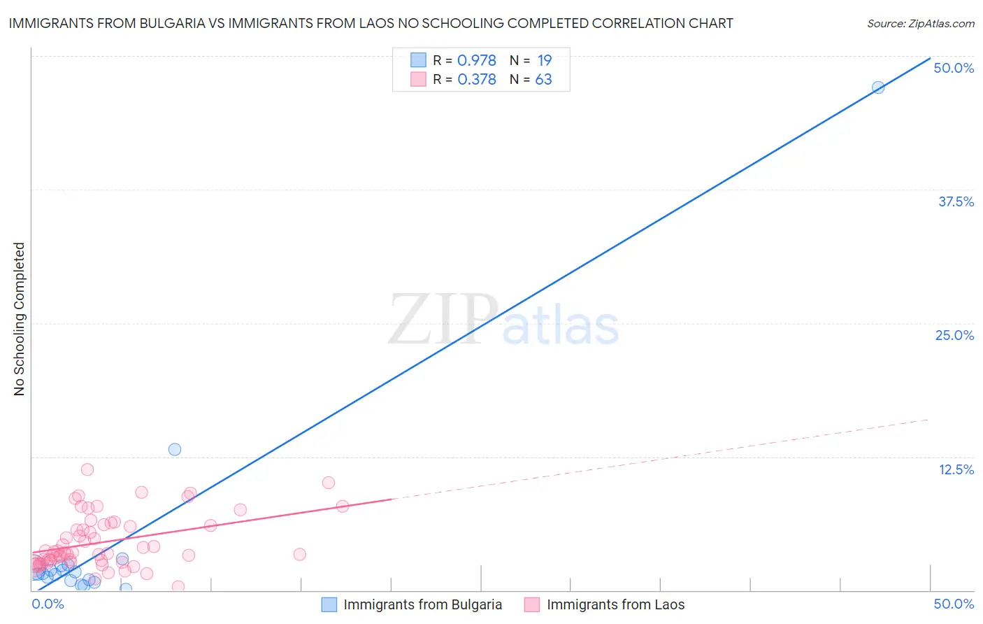 Immigrants from Bulgaria vs Immigrants from Laos No Schooling Completed