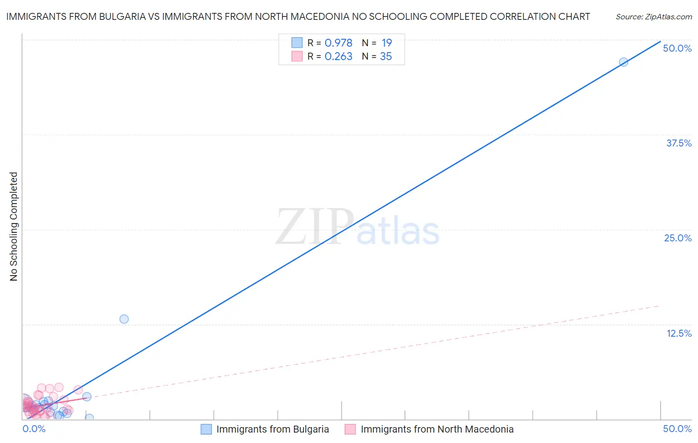 Immigrants from Bulgaria vs Immigrants from North Macedonia No Schooling Completed