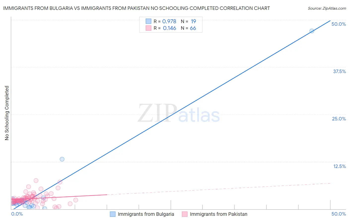 Immigrants from Bulgaria vs Immigrants from Pakistan No Schooling Completed