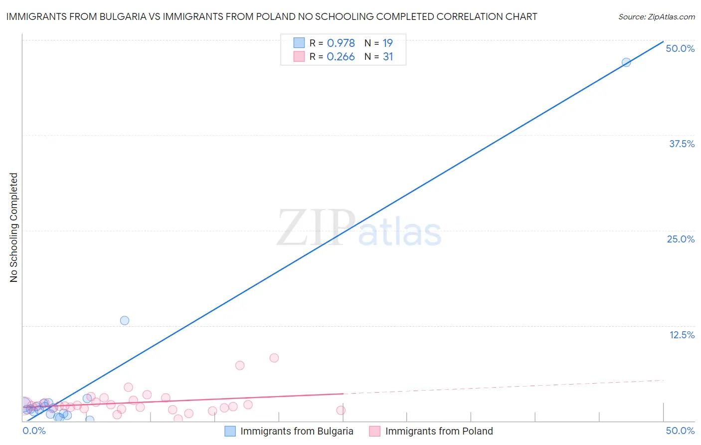 Immigrants from Bulgaria vs Immigrants from Poland No Schooling Completed