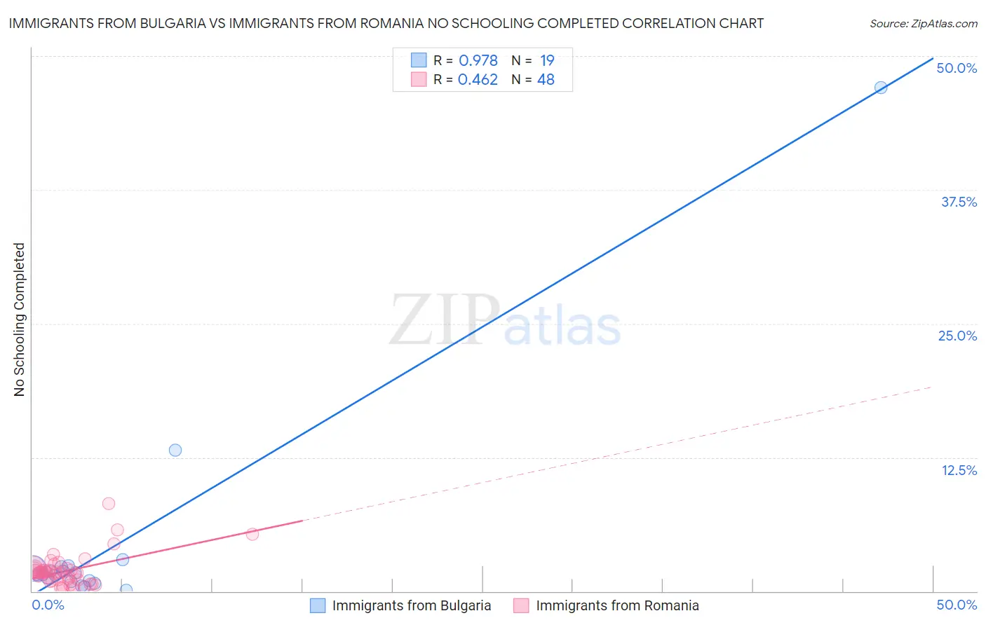 Immigrants from Bulgaria vs Immigrants from Romania No Schooling Completed