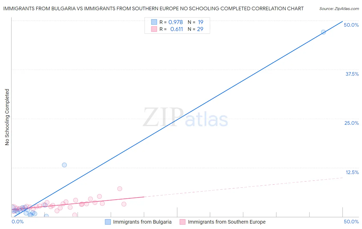 Immigrants from Bulgaria vs Immigrants from Southern Europe No Schooling Completed