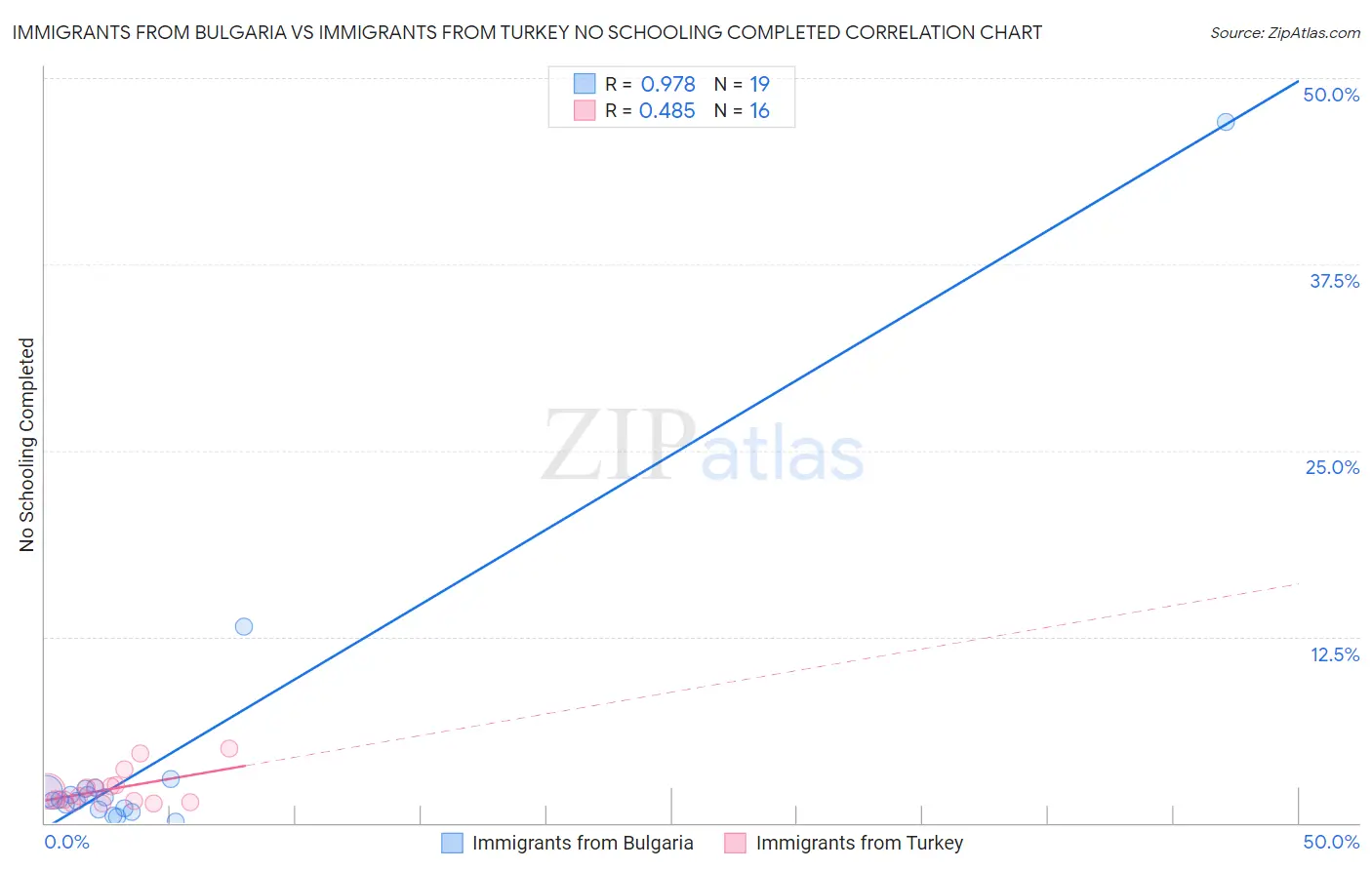 Immigrants from Bulgaria vs Immigrants from Turkey No Schooling Completed