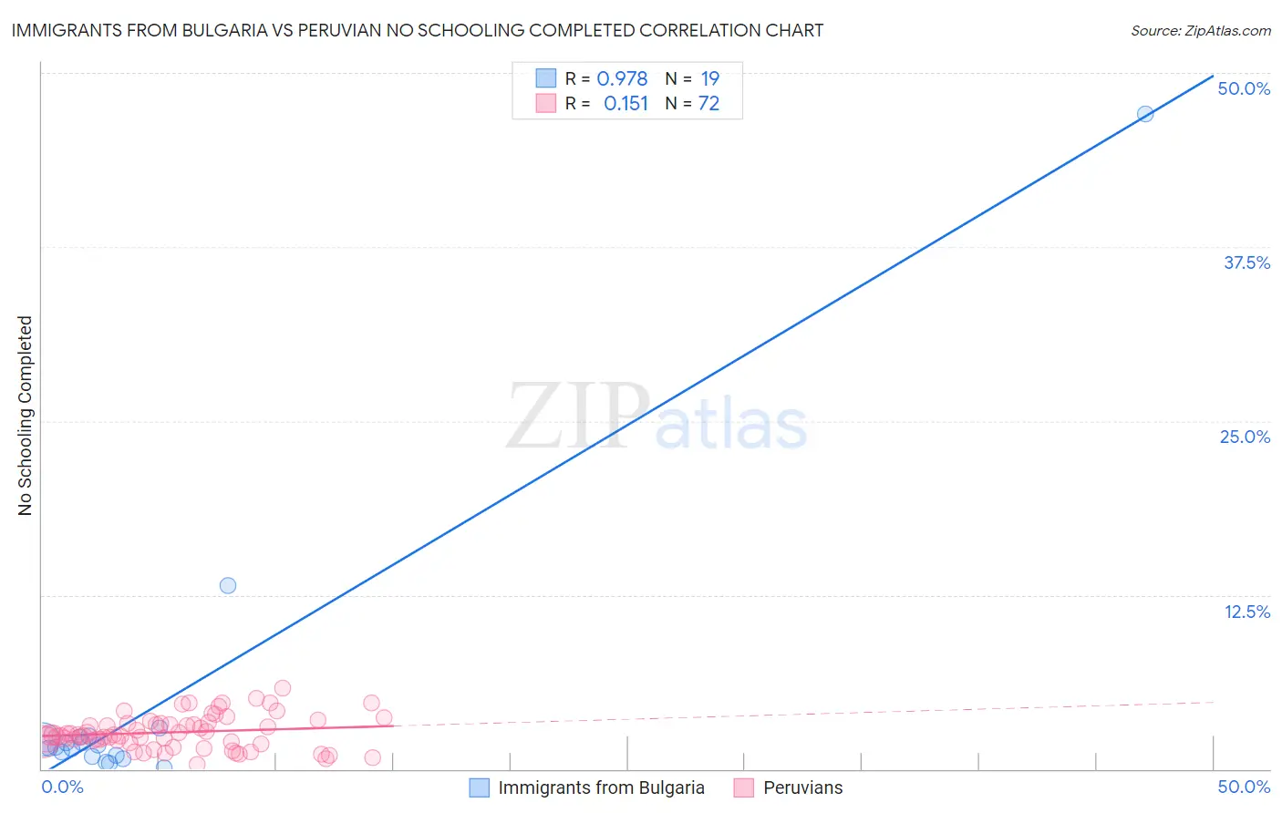 Immigrants from Bulgaria vs Peruvian No Schooling Completed