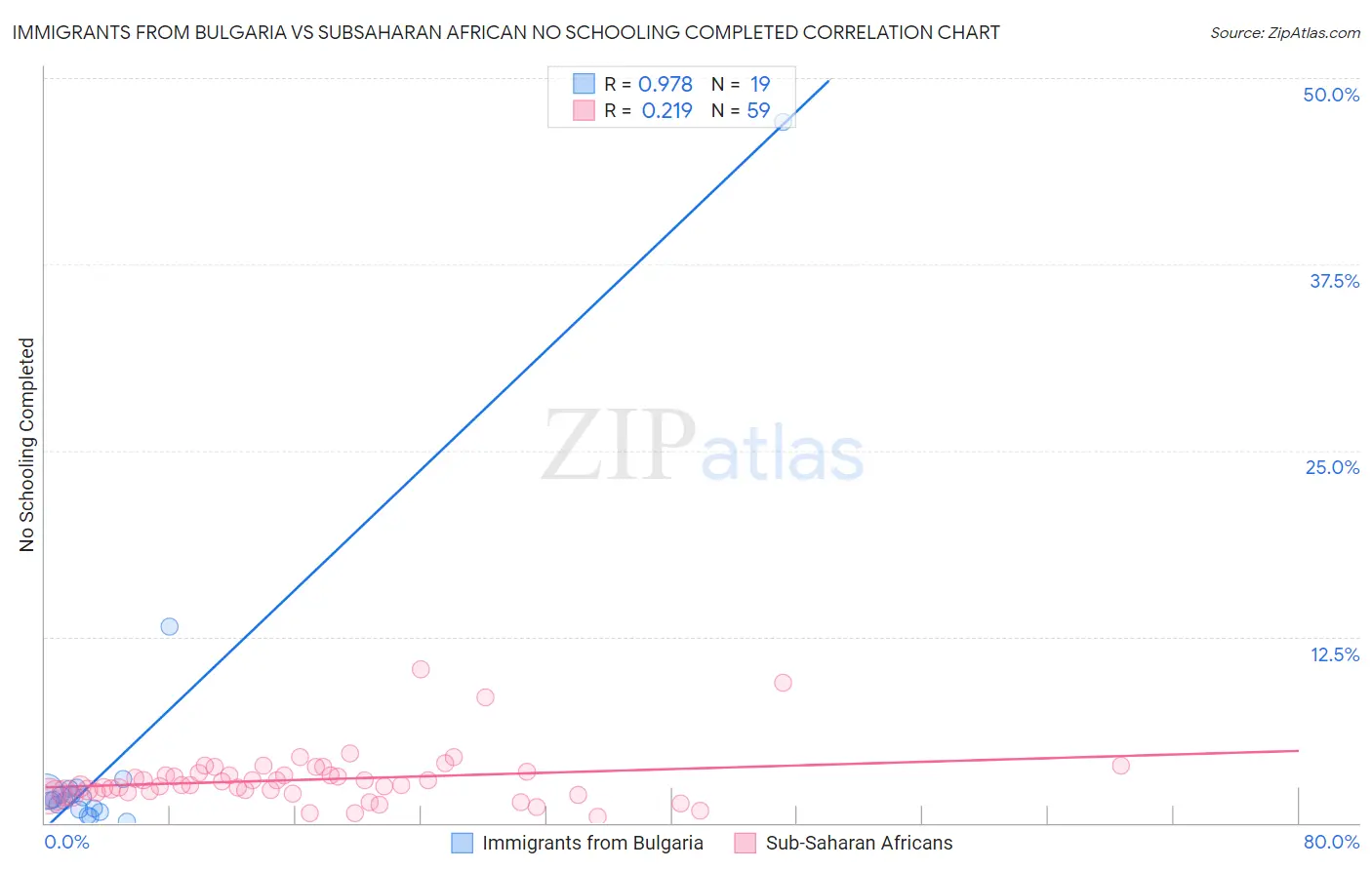 Immigrants from Bulgaria vs Subsaharan African No Schooling Completed