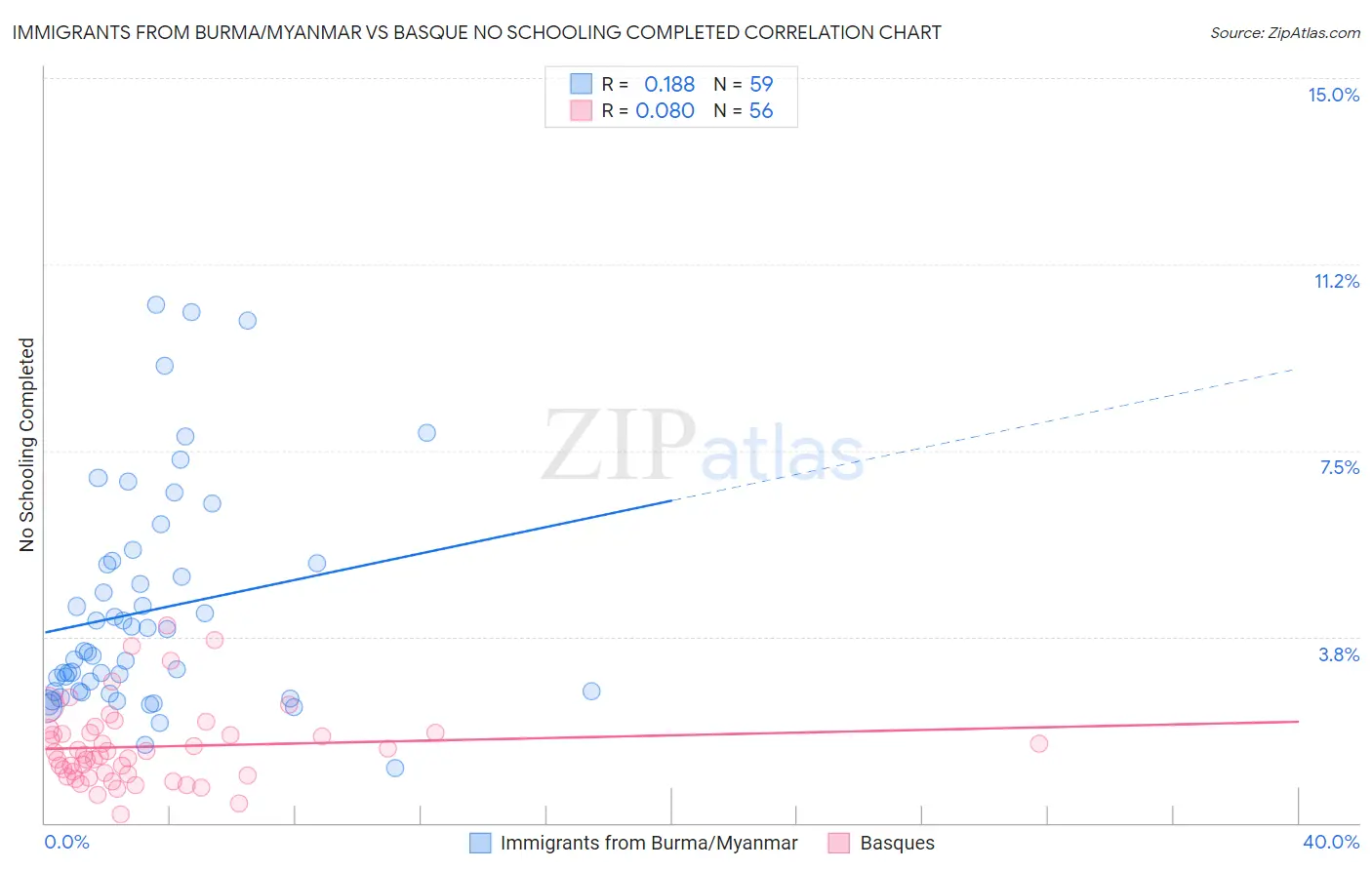 Immigrants from Burma/Myanmar vs Basque No Schooling Completed