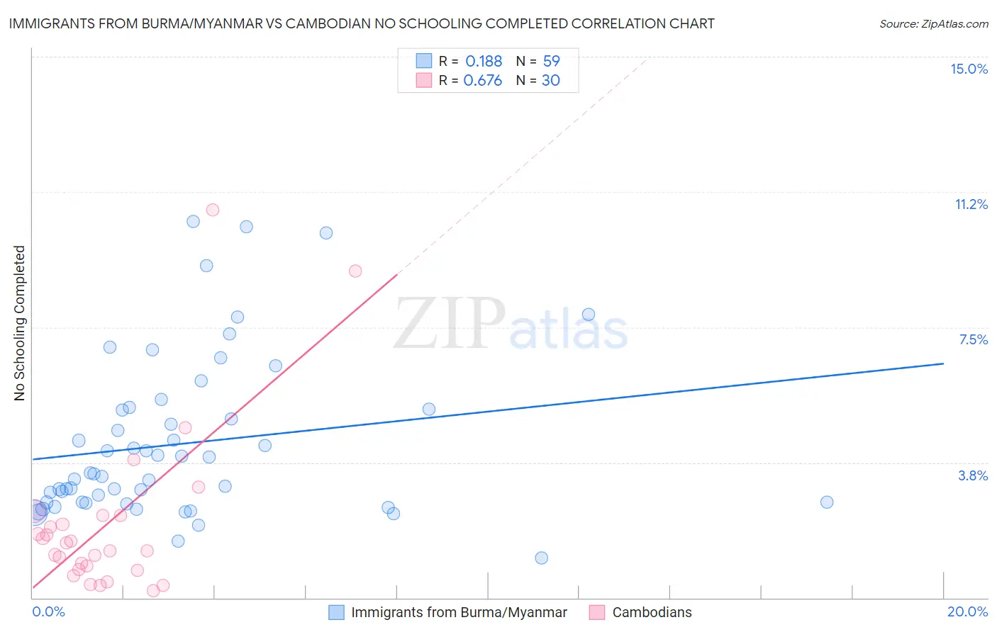 Immigrants from Burma/Myanmar vs Cambodian No Schooling Completed