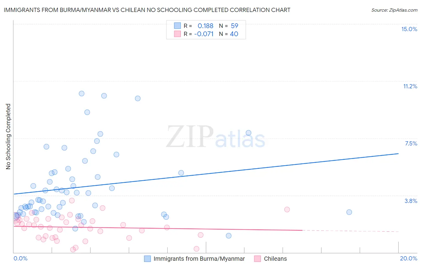 Immigrants from Burma/Myanmar vs Chilean No Schooling Completed