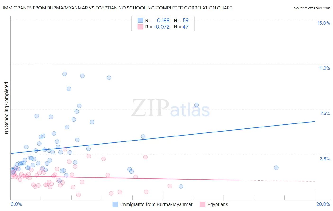 Immigrants from Burma/Myanmar vs Egyptian No Schooling Completed