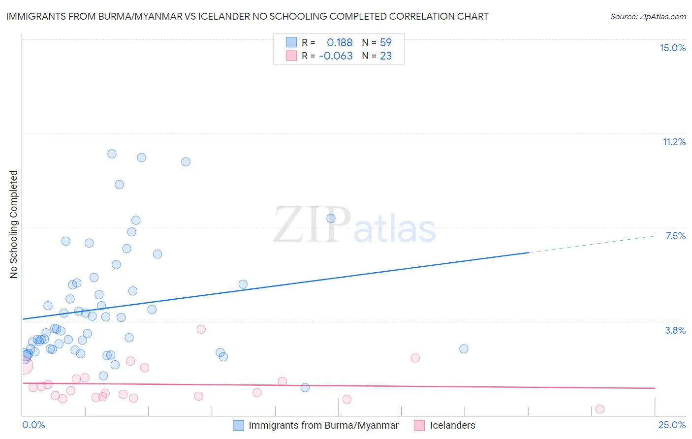 Immigrants from Burma/Myanmar vs Icelander No Schooling Completed