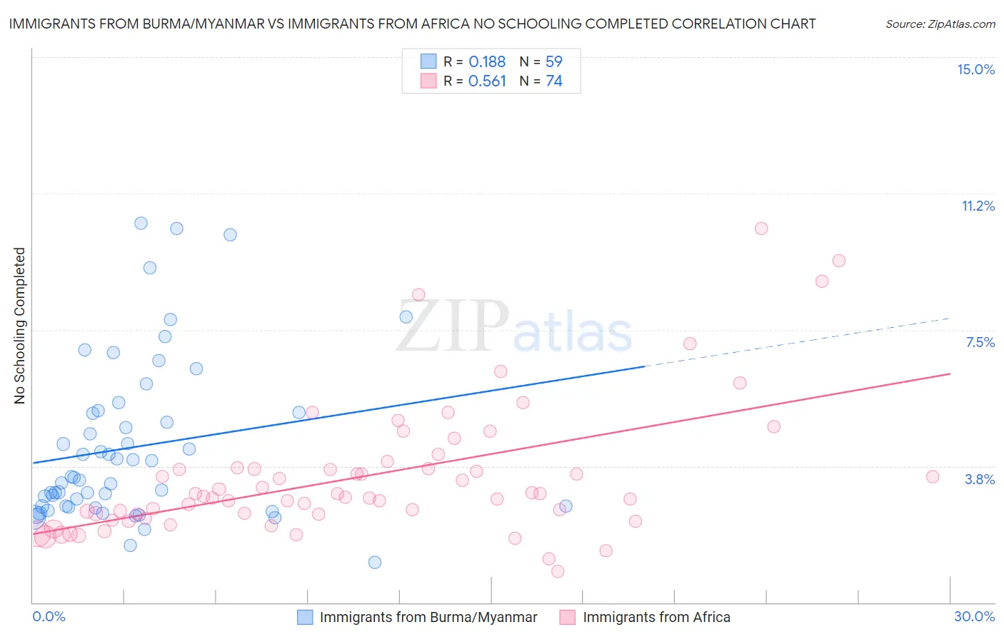 Immigrants from Burma/Myanmar vs Immigrants from Africa No Schooling Completed