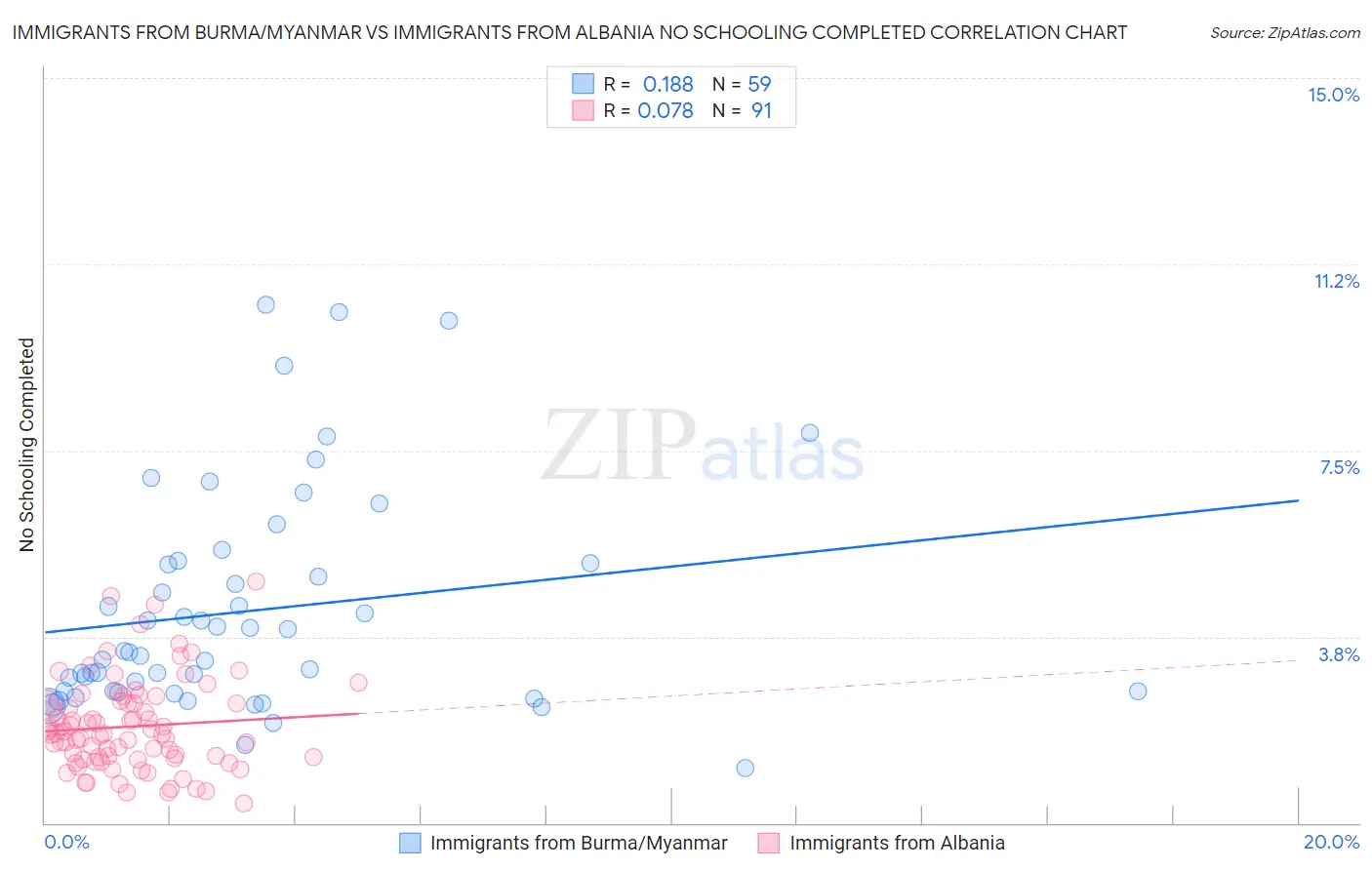 Immigrants from Burma/Myanmar vs Immigrants from Albania No Schooling Completed