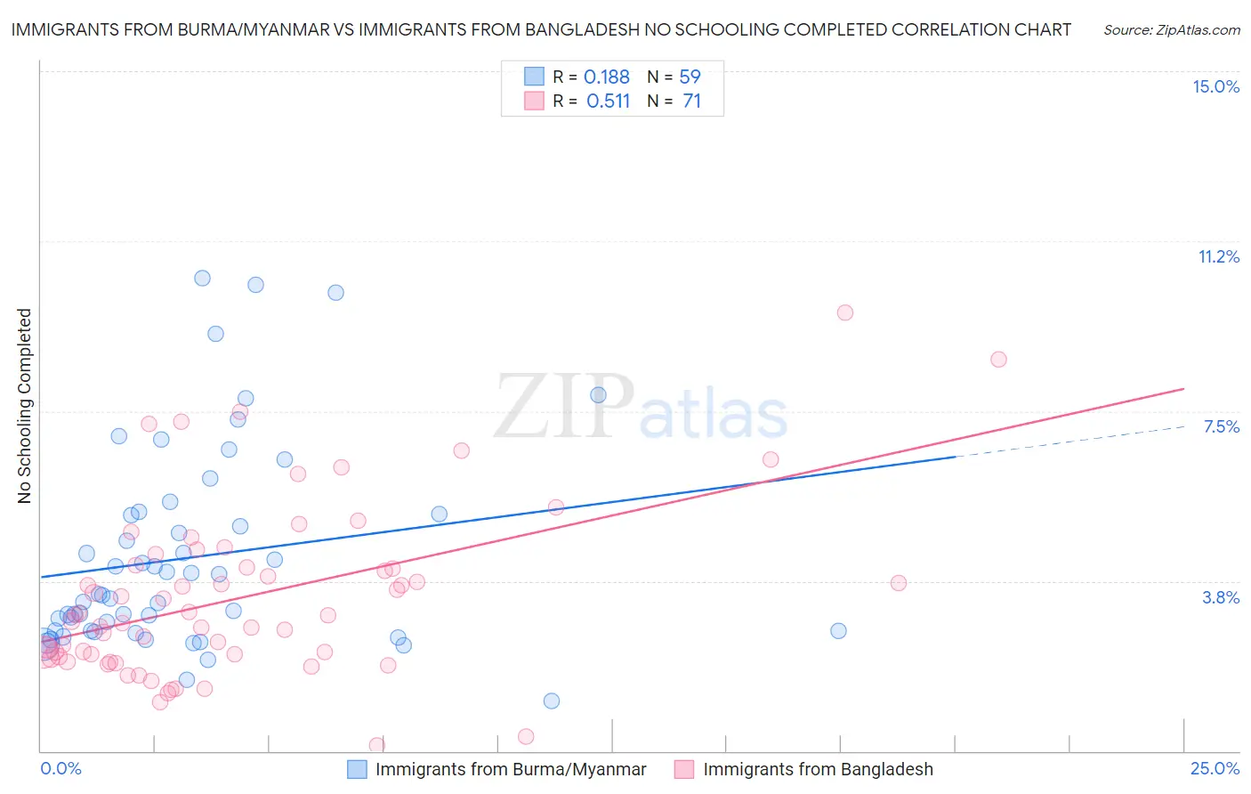 Immigrants from Burma/Myanmar vs Immigrants from Bangladesh No Schooling Completed