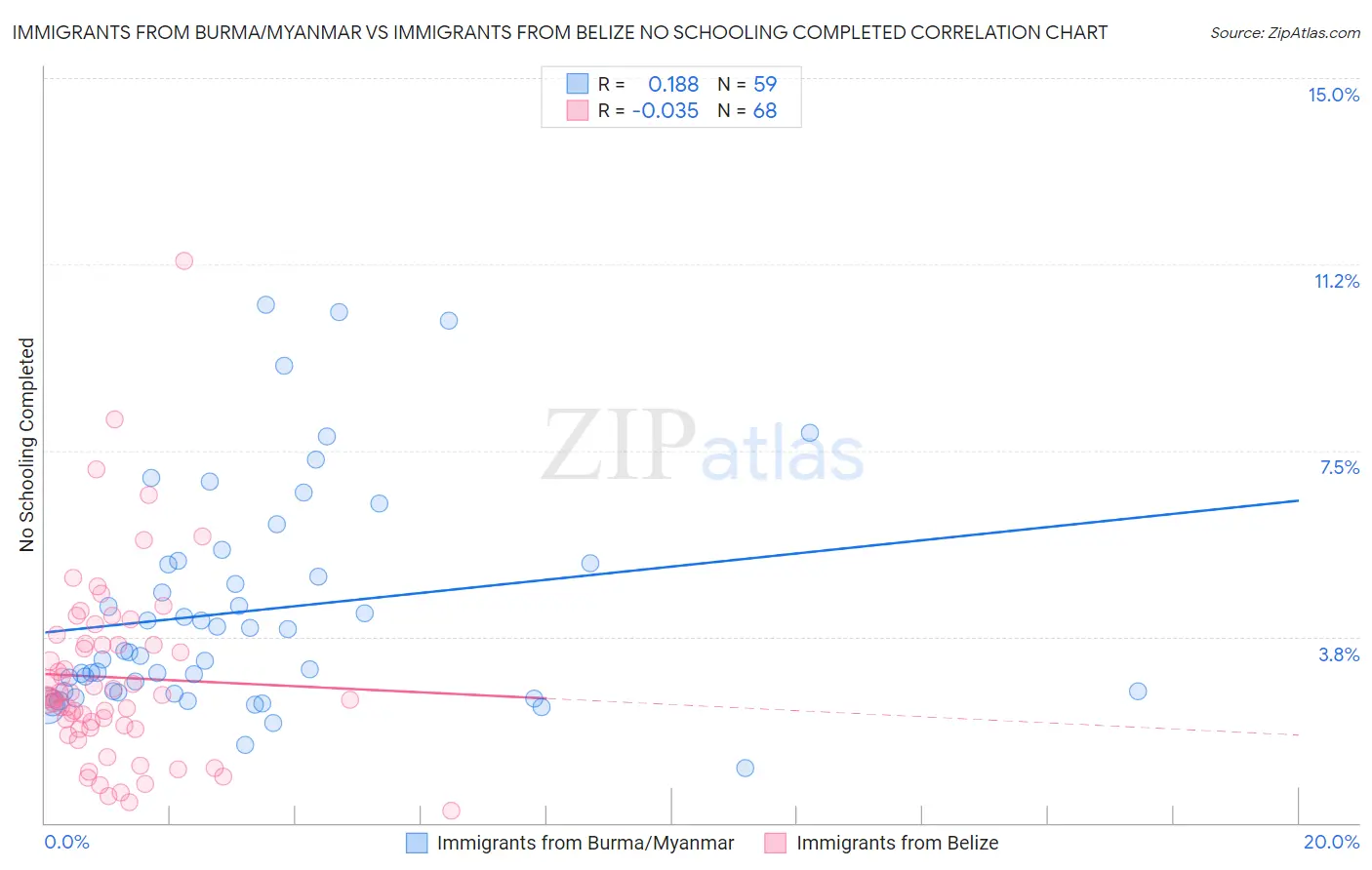 Immigrants from Burma/Myanmar vs Immigrants from Belize No Schooling Completed