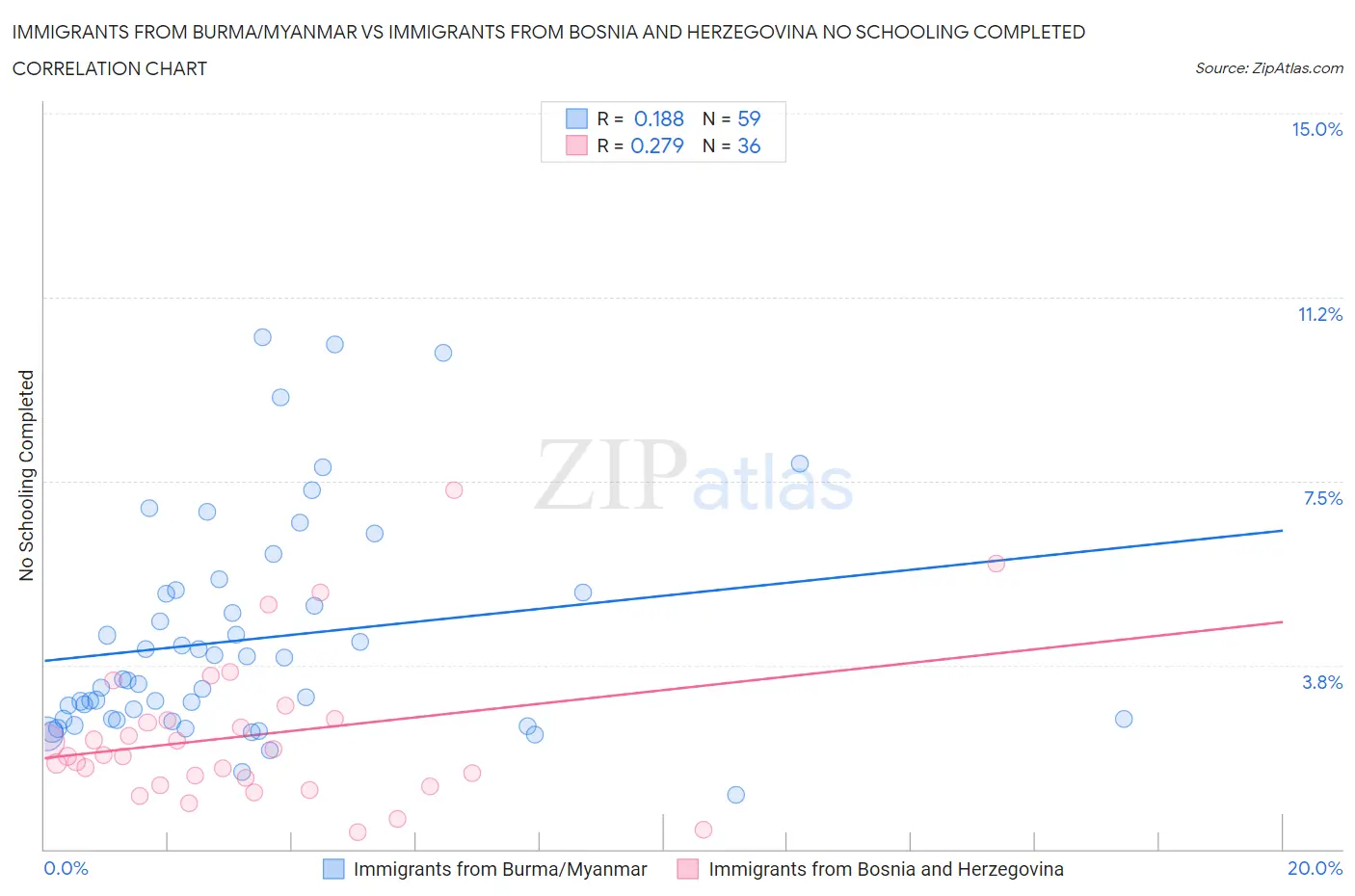Immigrants from Burma/Myanmar vs Immigrants from Bosnia and Herzegovina No Schooling Completed