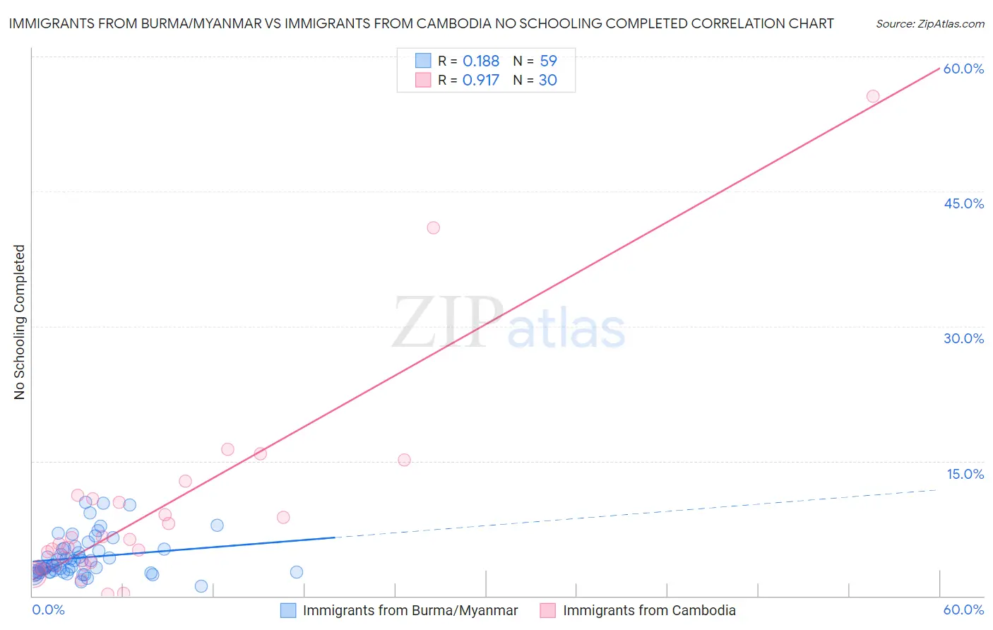 Immigrants from Burma/Myanmar vs Immigrants from Cambodia No Schooling Completed