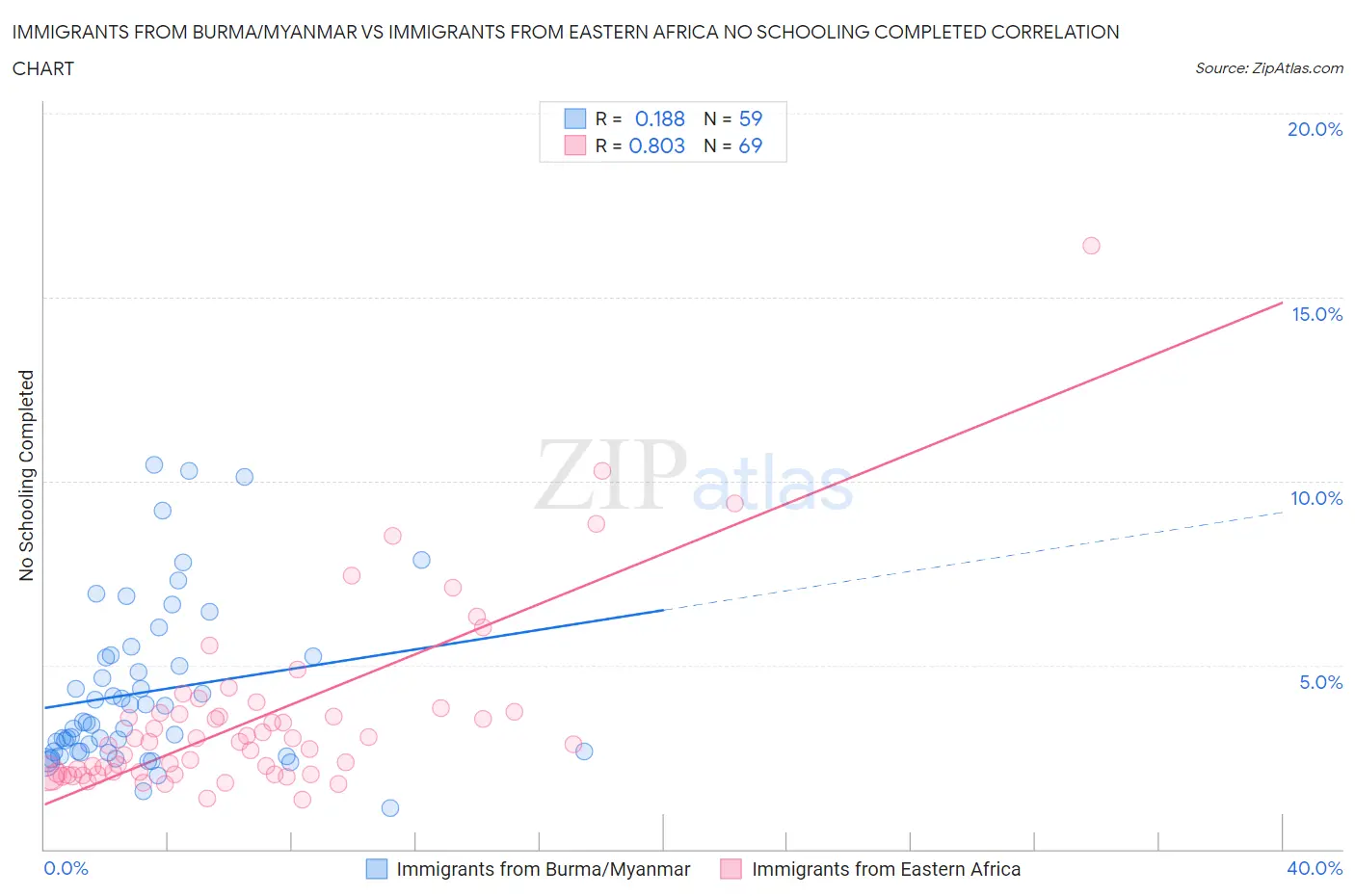 Immigrants from Burma/Myanmar vs Immigrants from Eastern Africa No Schooling Completed