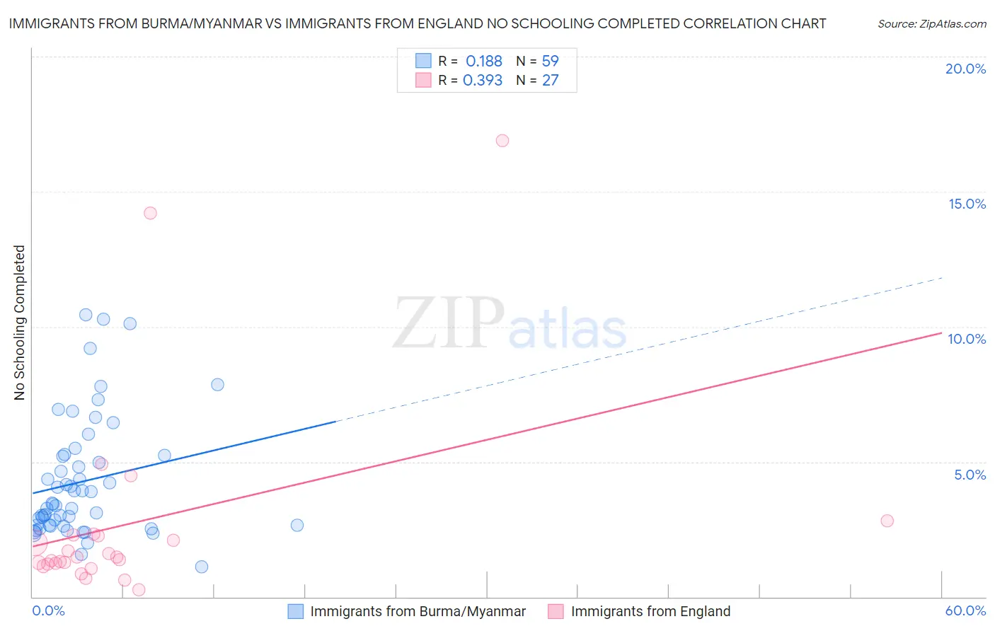 Immigrants from Burma/Myanmar vs Immigrants from England No Schooling Completed