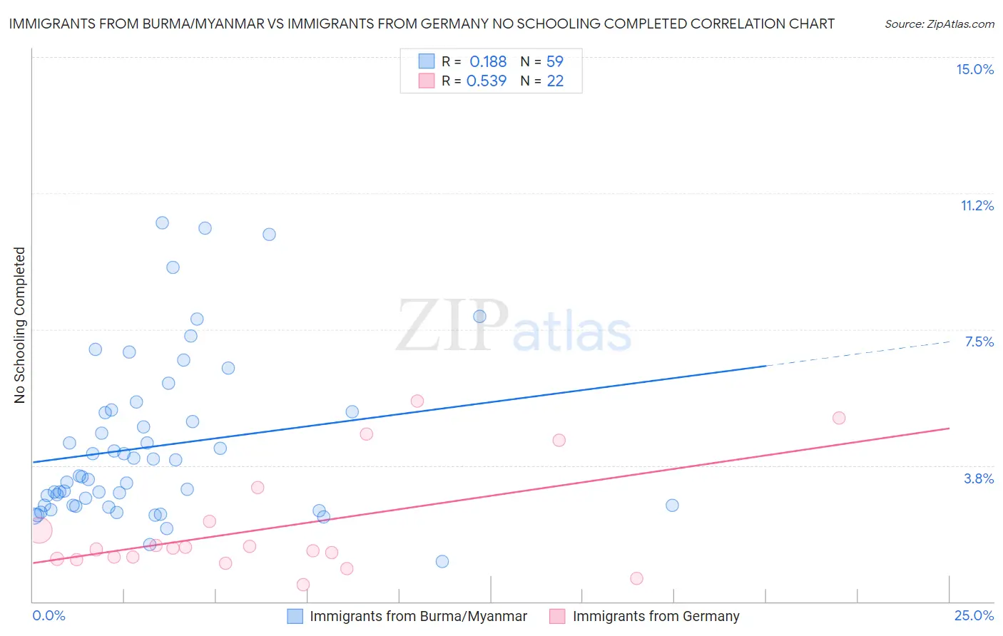 Immigrants from Burma/Myanmar vs Immigrants from Germany No Schooling Completed