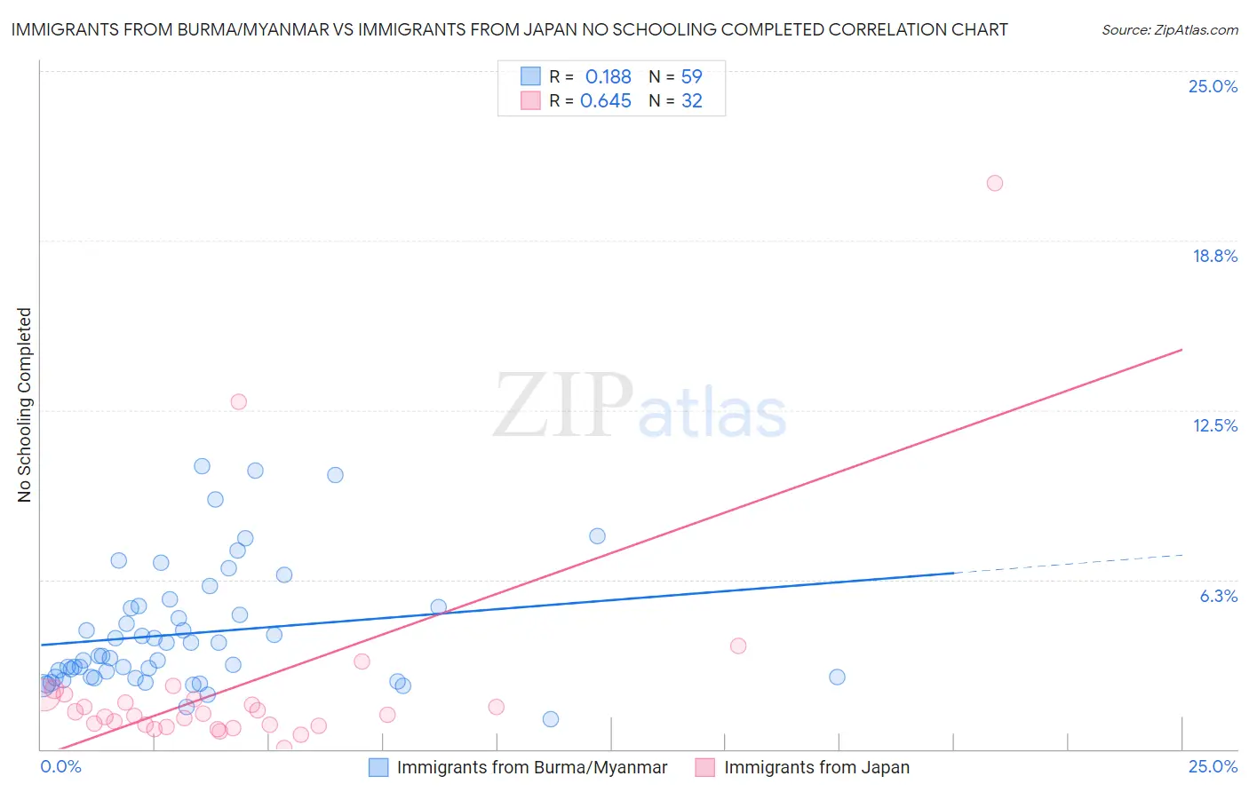 Immigrants from Burma/Myanmar vs Immigrants from Japan No Schooling Completed